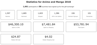 $46.3k spent on gifts warms my heart